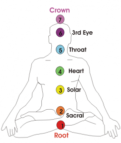 chakra system and the Third Eye